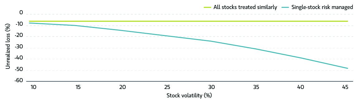 Reaching the single-stock maximum underweight