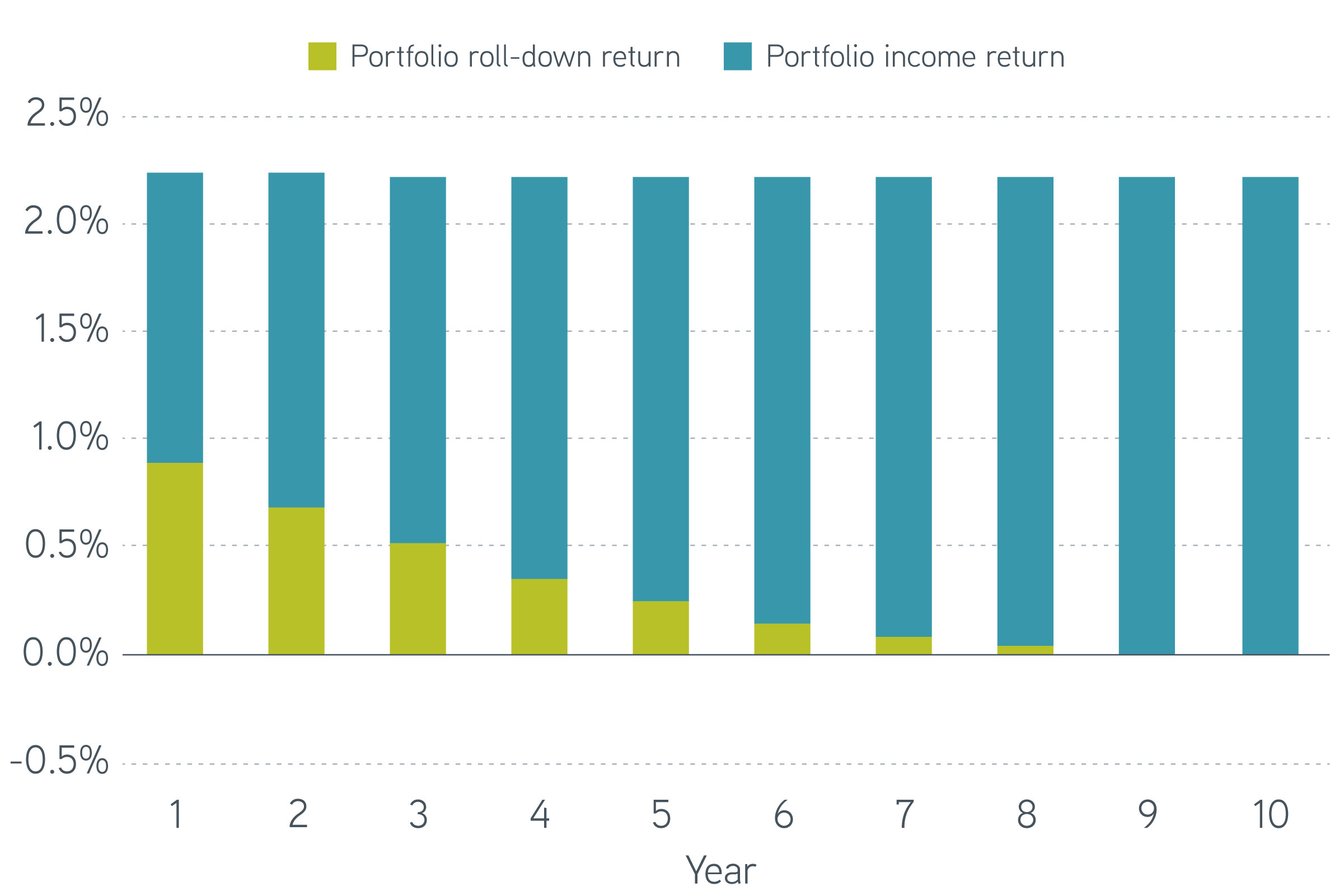 Yield graph