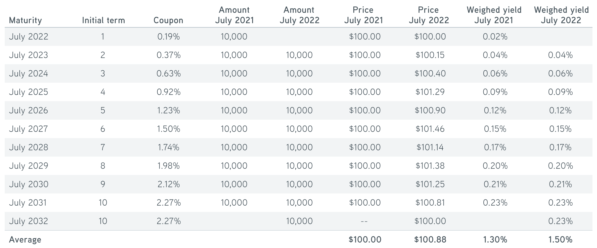 Yield table
