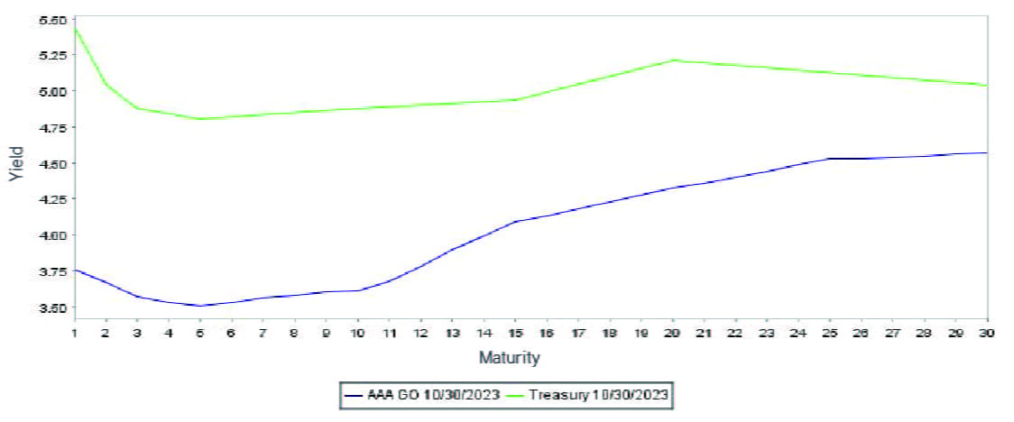 AAA muni vs US Treasury yield curve