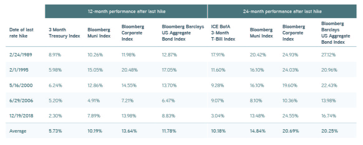 Muni and corporate vs ICE BofA US 3Month Treasury Bill Index performance