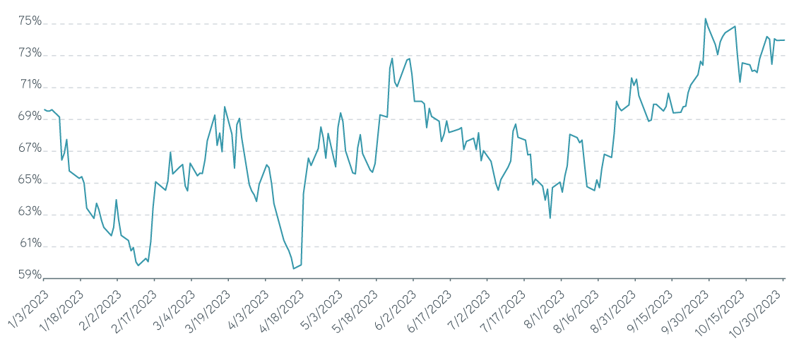 Muni vs US Treasury relative value Jan 2023Oct 2023