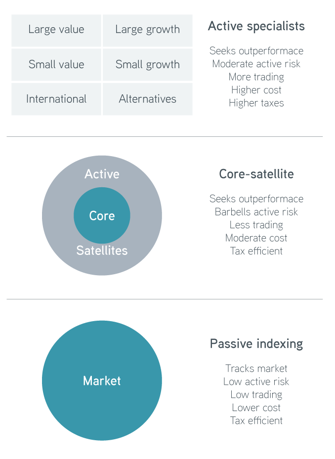 Active specialists, core satellite, passive indexing