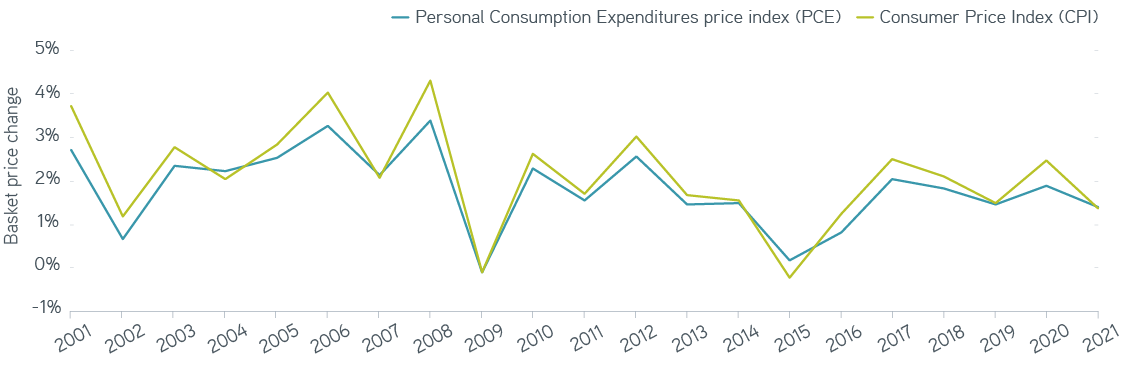 Year-over-year CPI vs. PCE