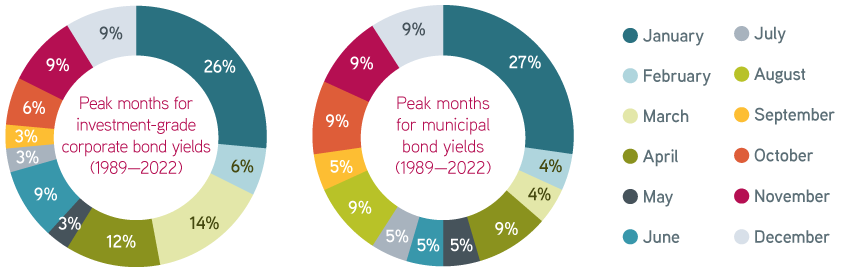 Pie chart of peak months for investment grade corporate and municipal  bond yields