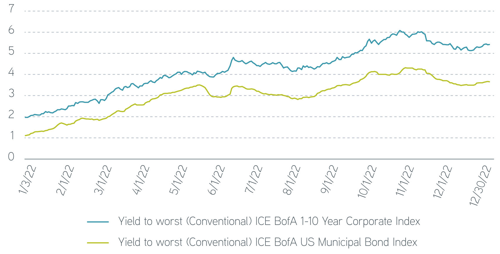 Index yield to worst graph