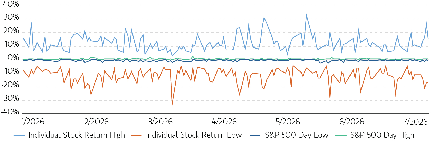 Individual Stock Dispersion vs SP 500 Trading Range graph