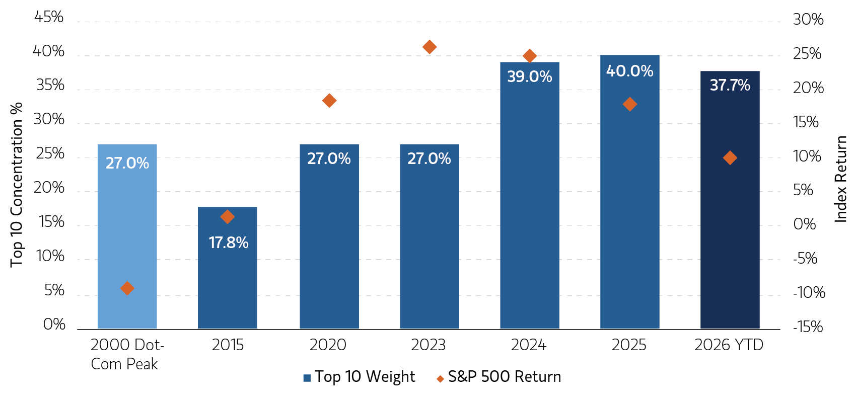 SP 500 Concentration and Returns Since the DotCom Peak as of 7312026 visual chart