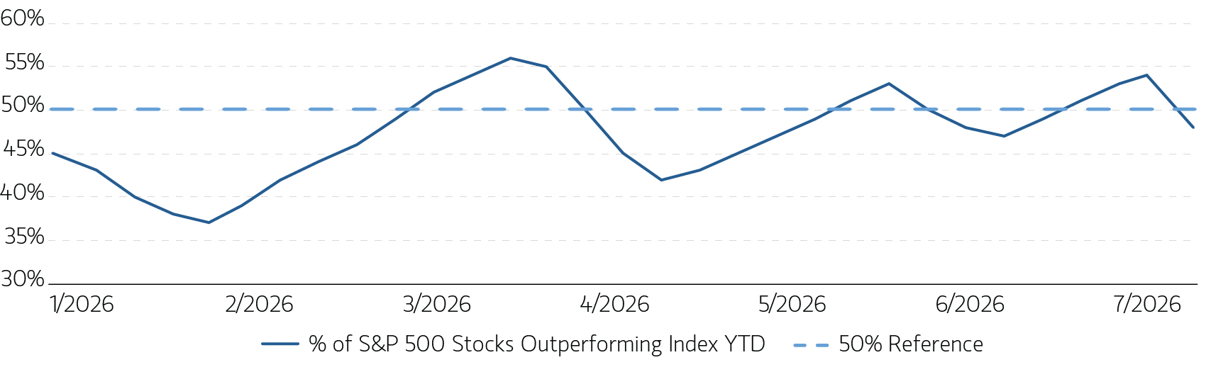 SP 500 Market Breadth 122026  7312026 graph