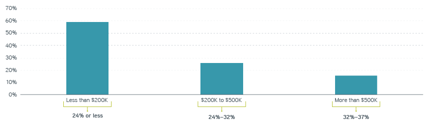 Percentage of US filers with tax-exempt income by AGI range
