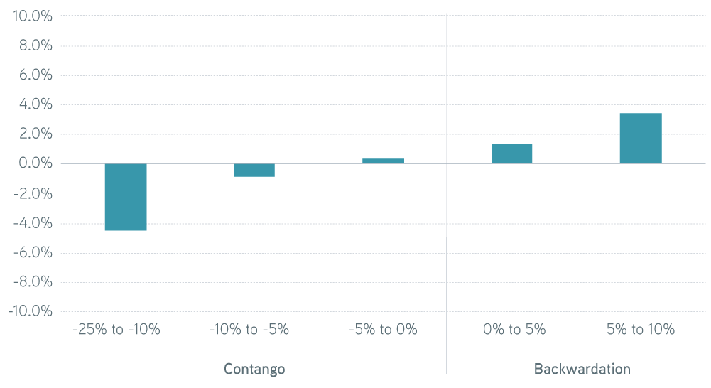 The State of the Commodities Market chart 2