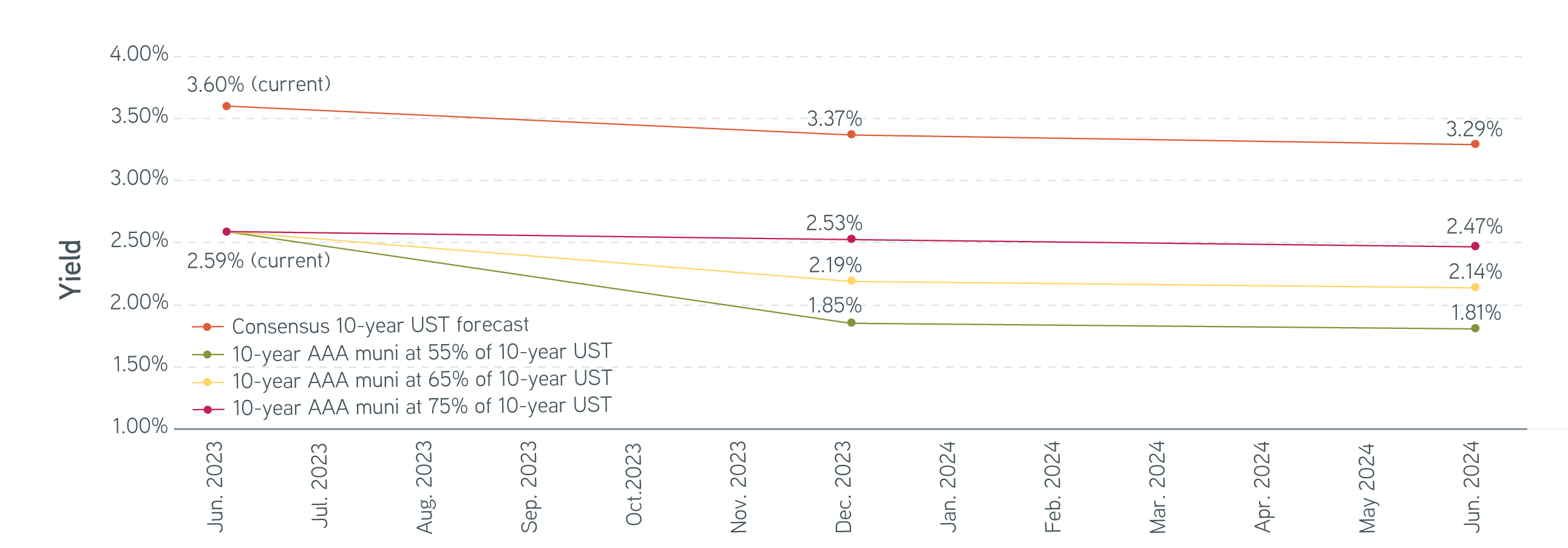 Rate forecast, munis vs. US Treasuries