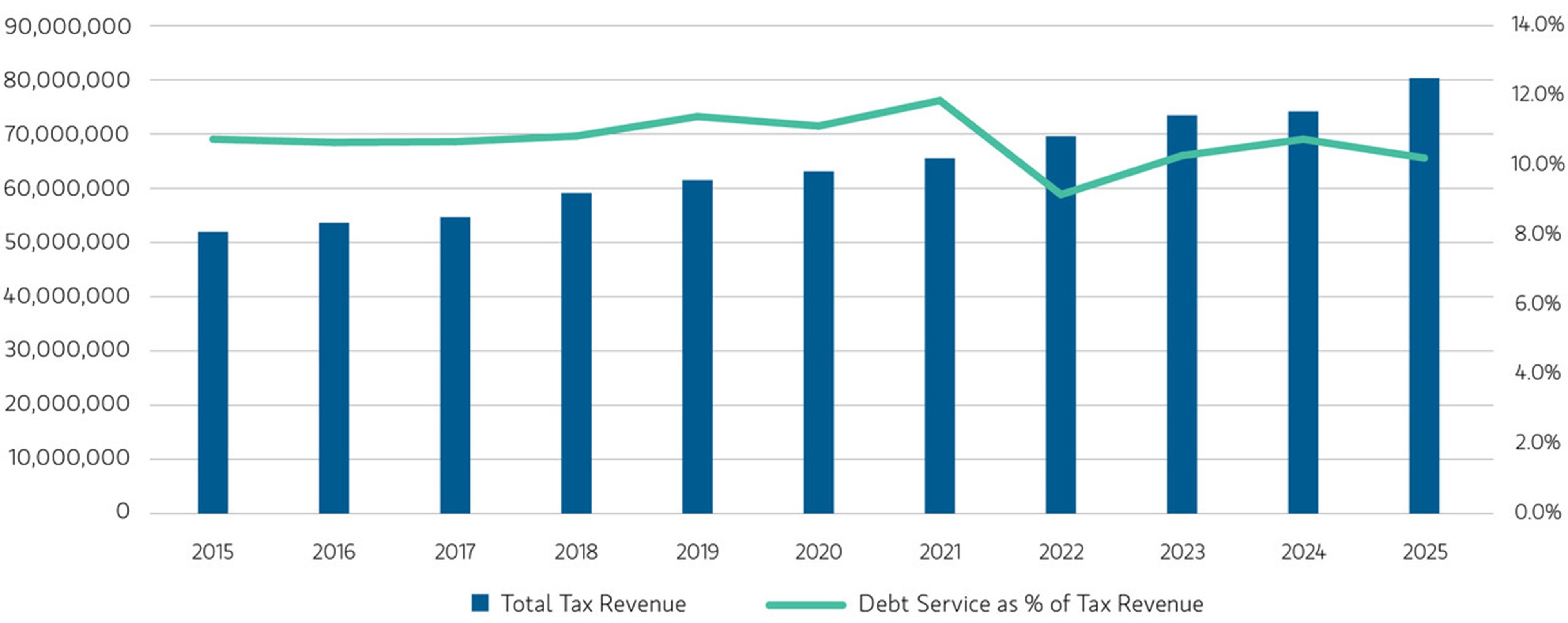 Transitional Finance Authority and General Obligation debt service as a share of tax revenue