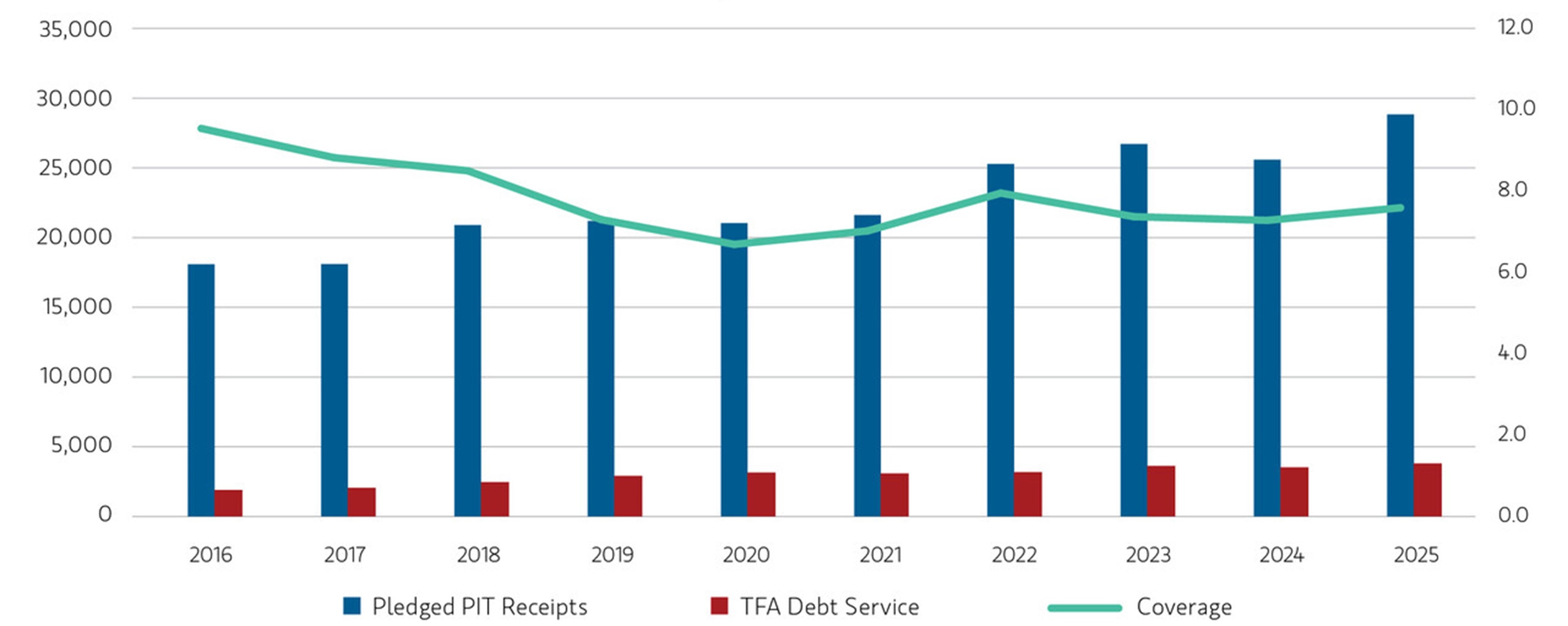 Transitional Finance Authority Pledged Personal Income Tax Receipts versus TFA Debt Service