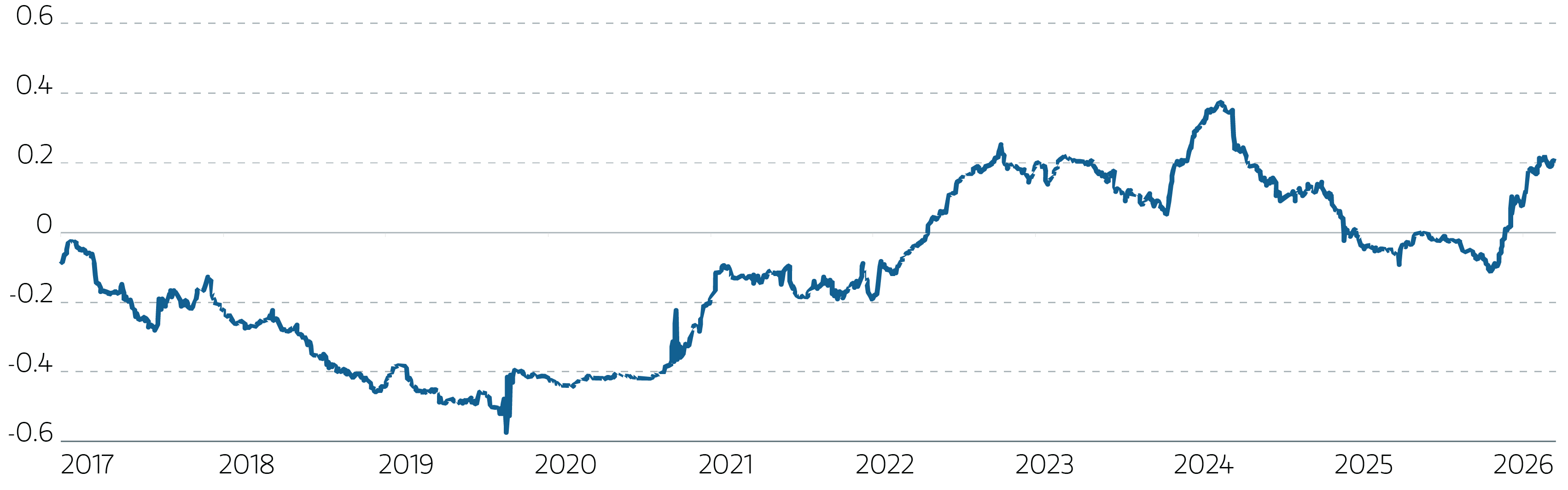 10 YR Correlation