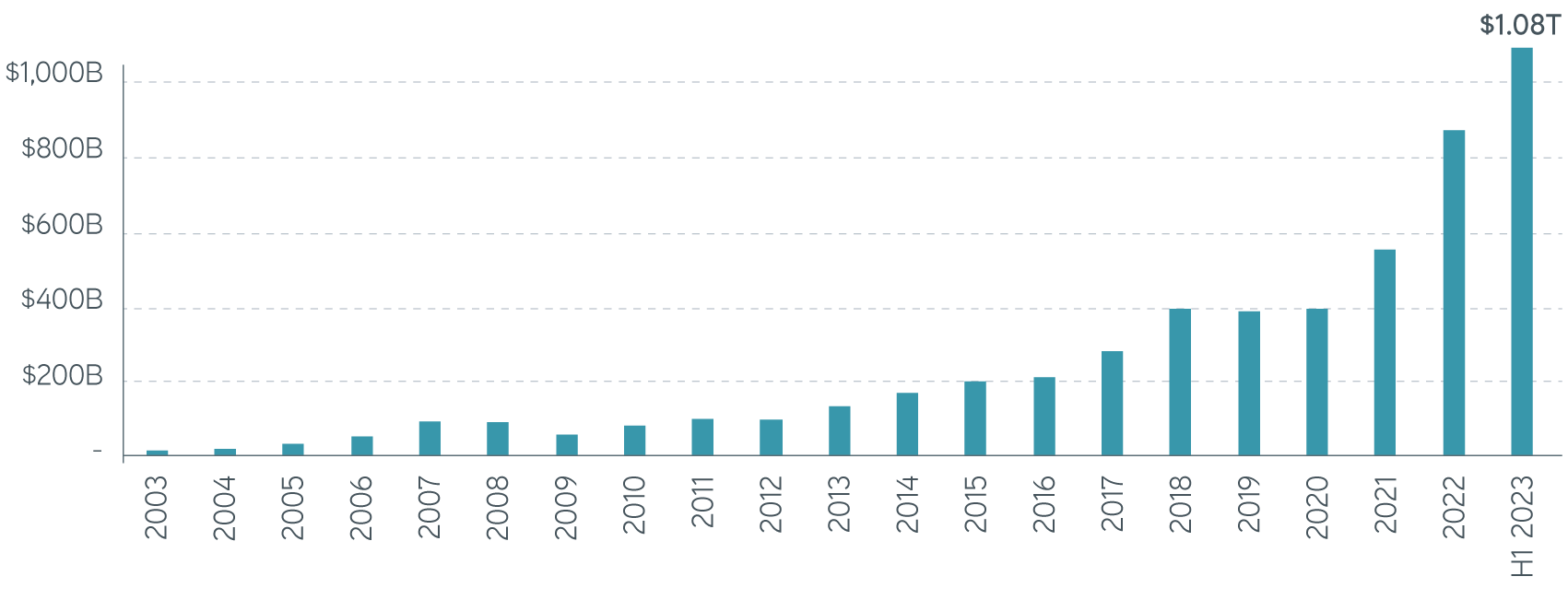 Average daily SP 500 options volume by year