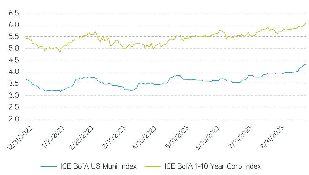 Yield to worst, as of September 28, 2023