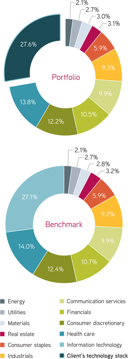 Unwinding a Concentrated Stock Position Blog Pie Chart