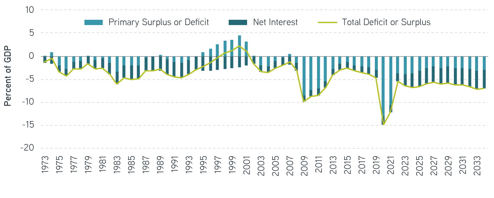 CBO projects a 63 average budget deficit over next decade