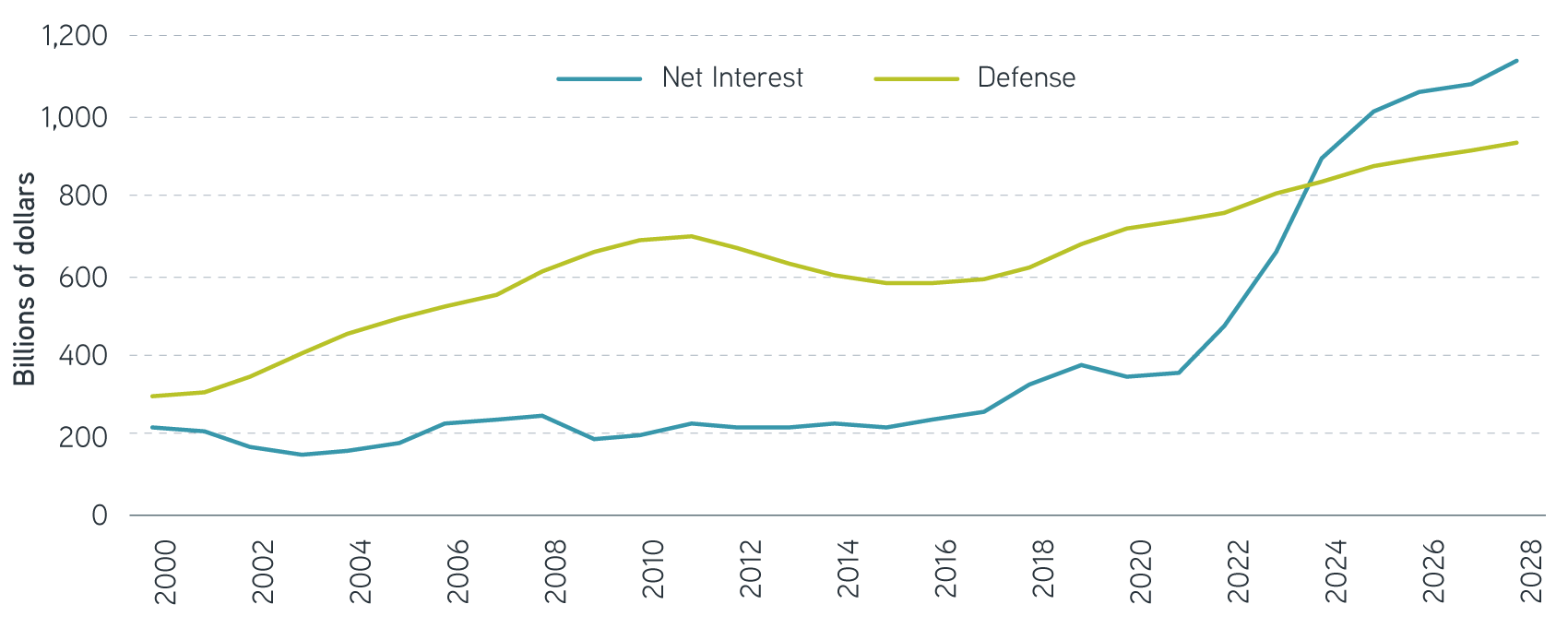 US government is spending more on net interest than defense in 2024