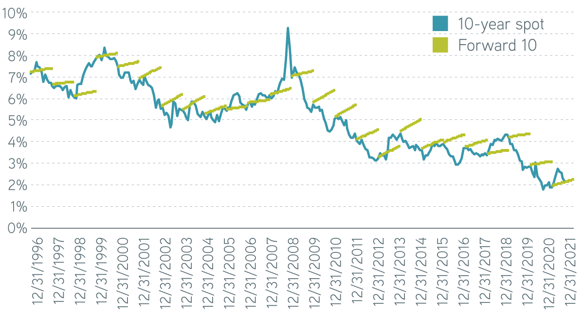 10 Year Spot versus Forward USDCORPAAAA3MKTWGTCorp