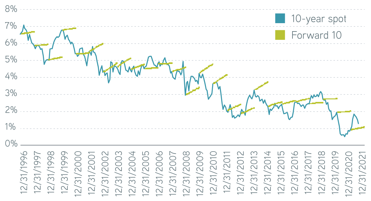 10year spot versus forward US Govt