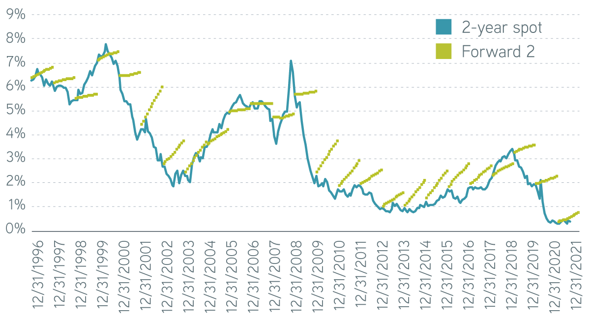 2 Year Spot versus Forward USDCORPAAAA3MKTWGTCorp