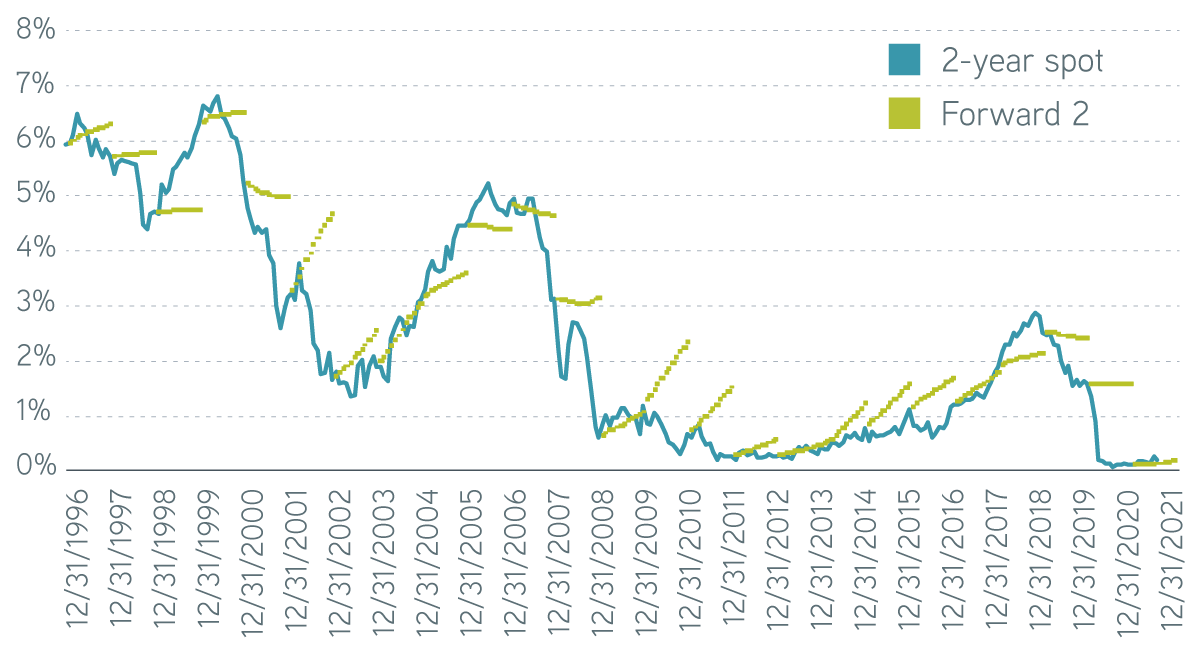 2year spot versus forward USGovt