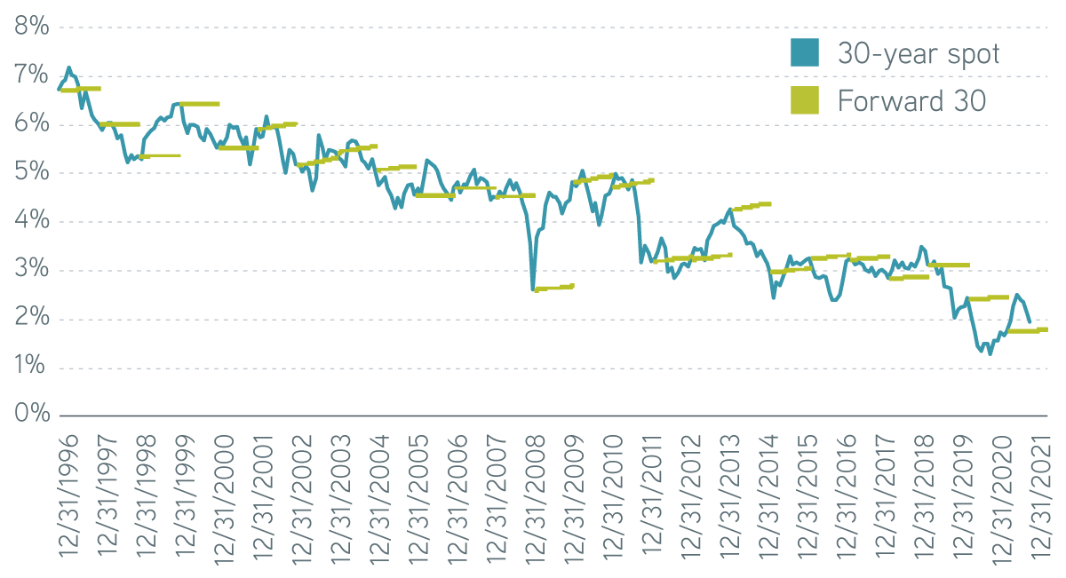 30year spot versus forward USGovt