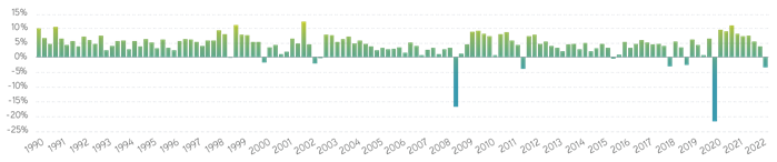 S&P 500® quarterly average implied vs. realized volatility graph