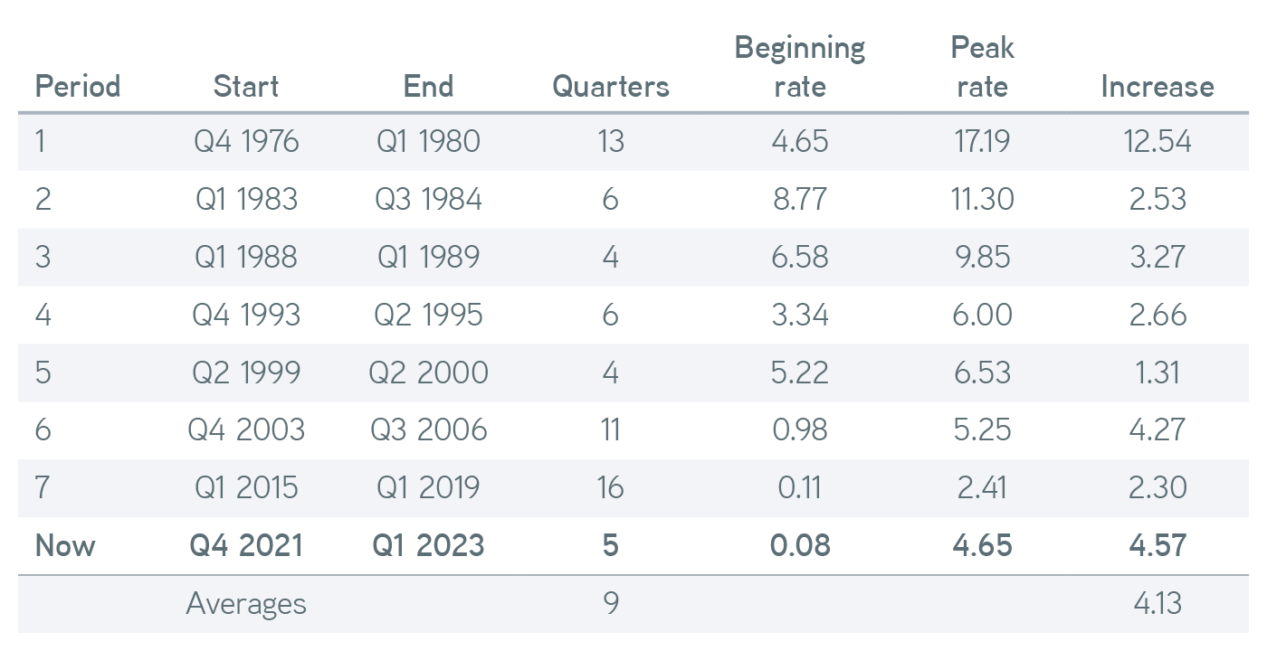 Fed funds target rate hikes in the defined instances