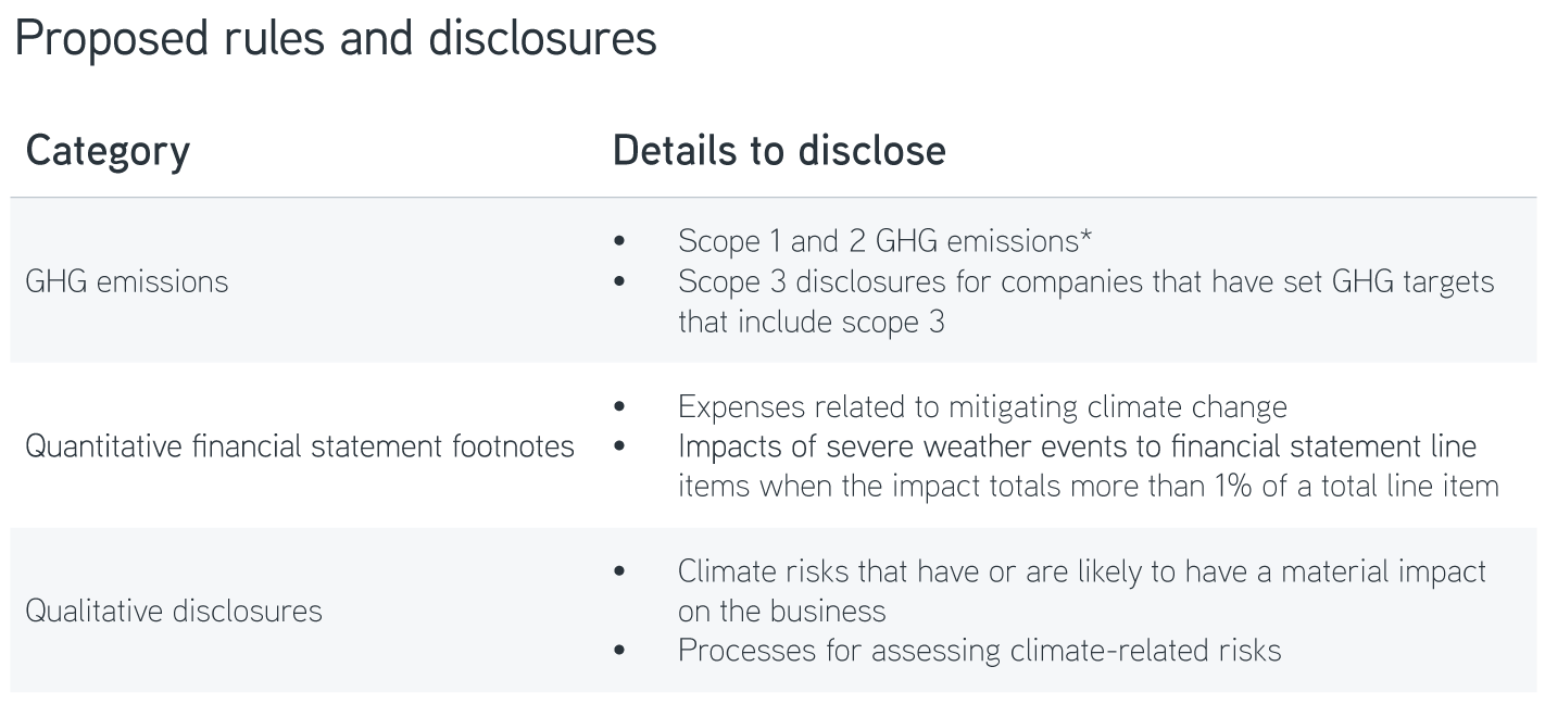 Proposed rules and disclosure