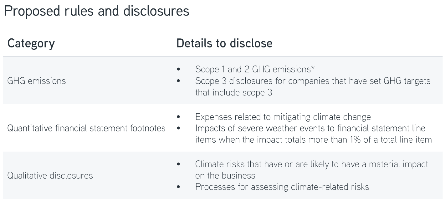 Proposed rules and disclosure