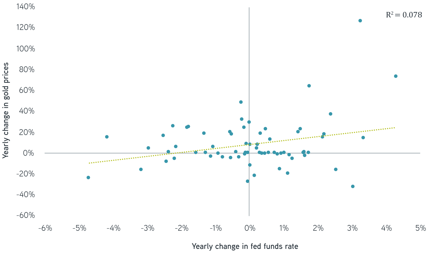 Annual change in gold prices and fed funds rate