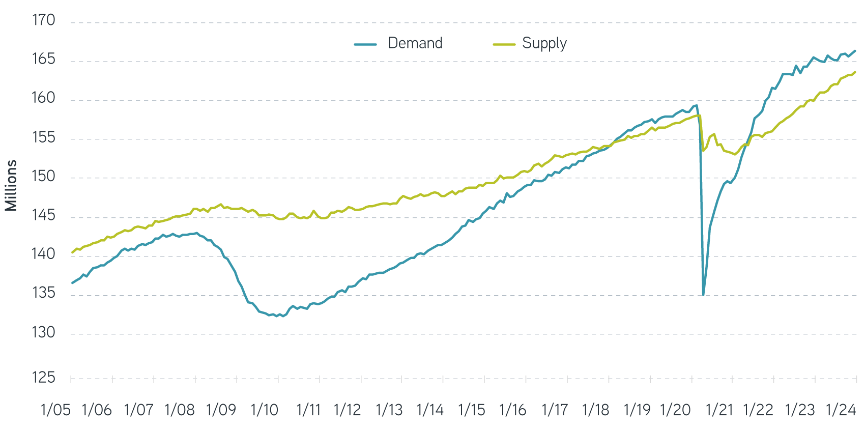 US Labor Demand and Supply