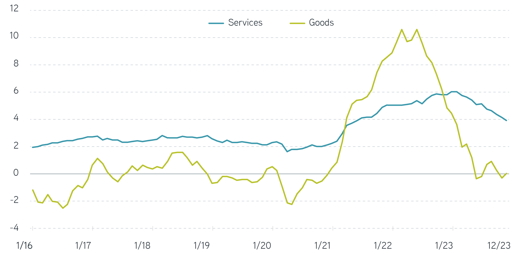 Year-over-year PCE inflation in services and goods