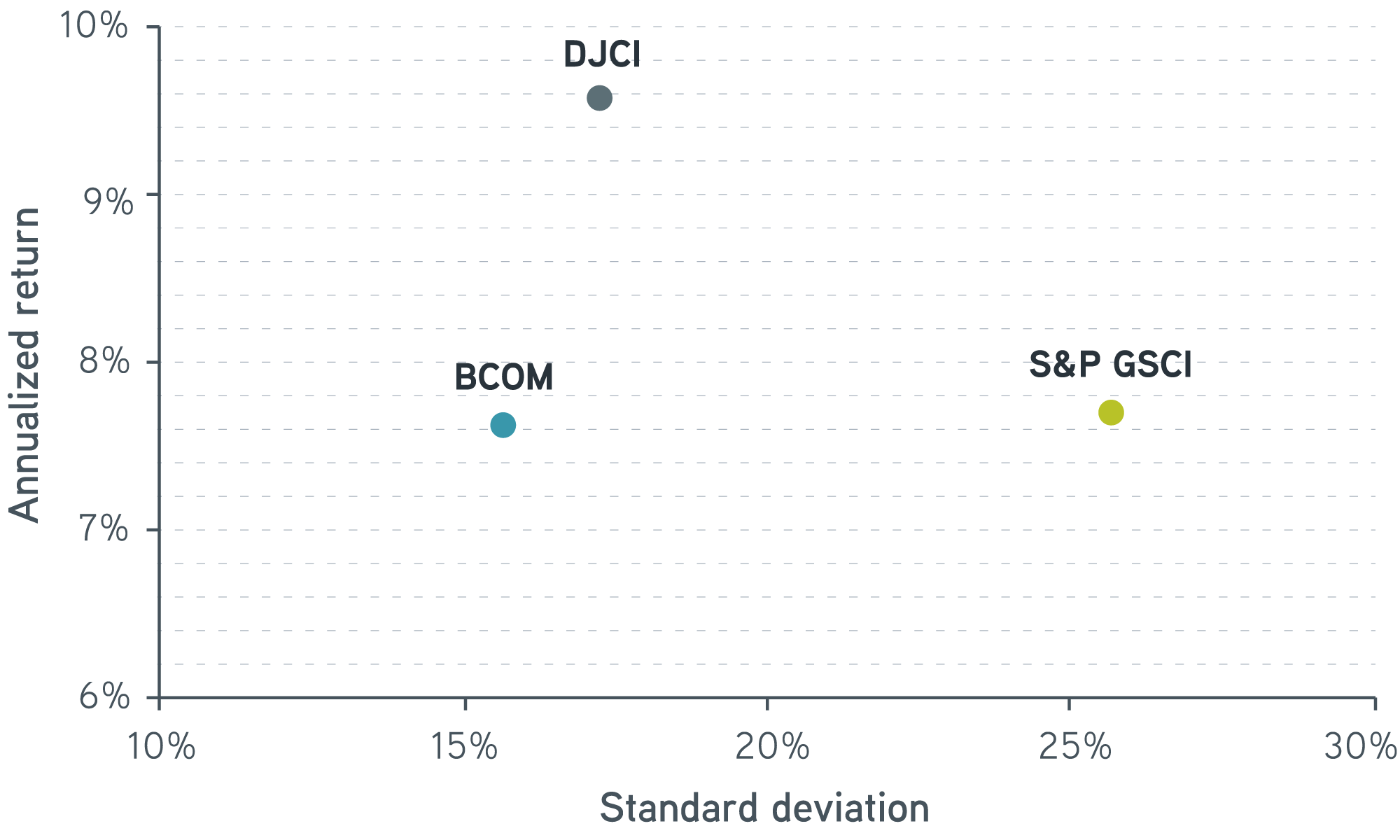 Commodity index riskreturn profiles December 2017November 2022