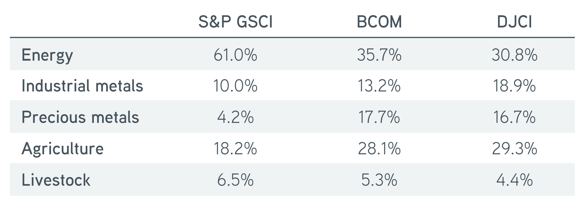 Commodity index sector weights as of 11302022