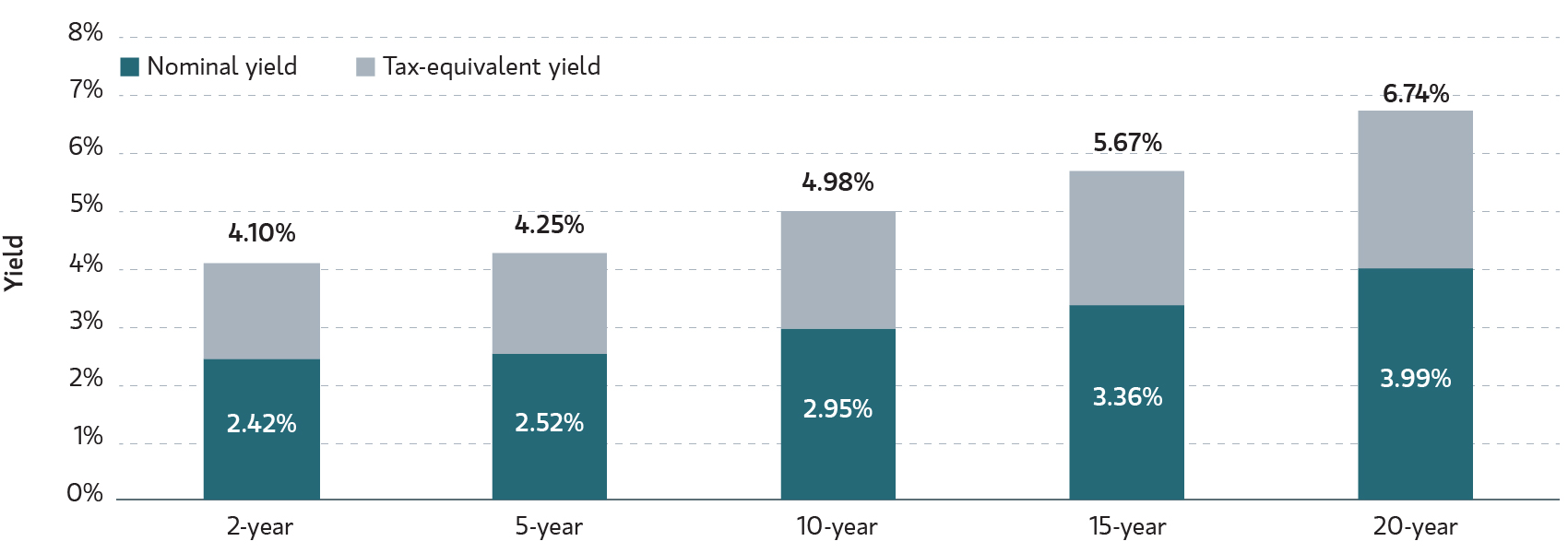 Municipal Index Yield to Worst graph May 12