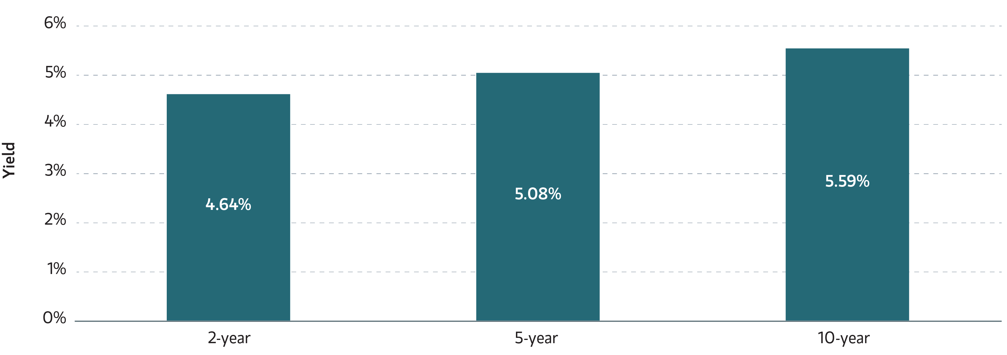 Corporate Index Yield to Worst Aug 12
