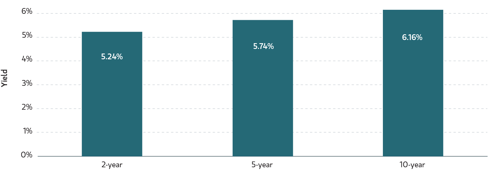Corporate Index Yield to Worst Chart Oct 13