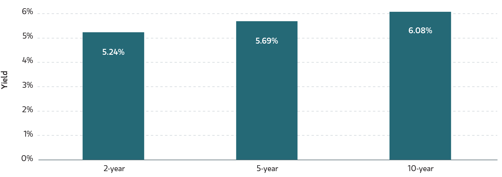 Corporate Index Yield to Worst Chart Oct 20