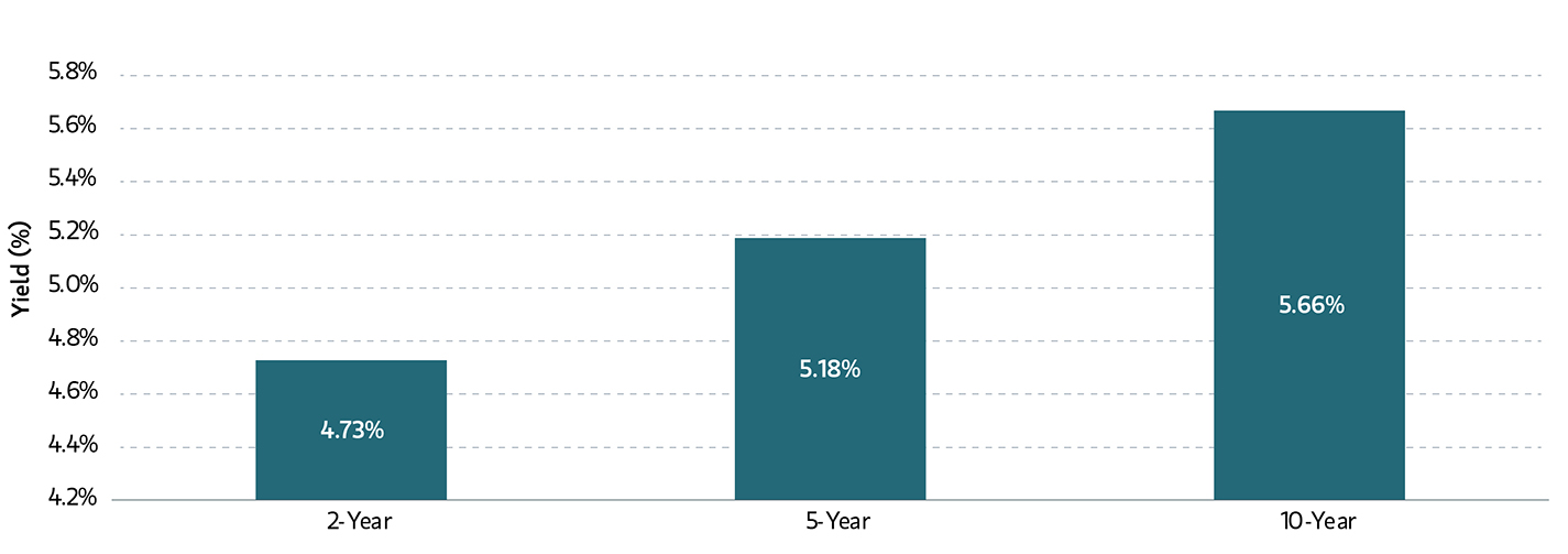 Corporate Index Yield to Worst Sep 1