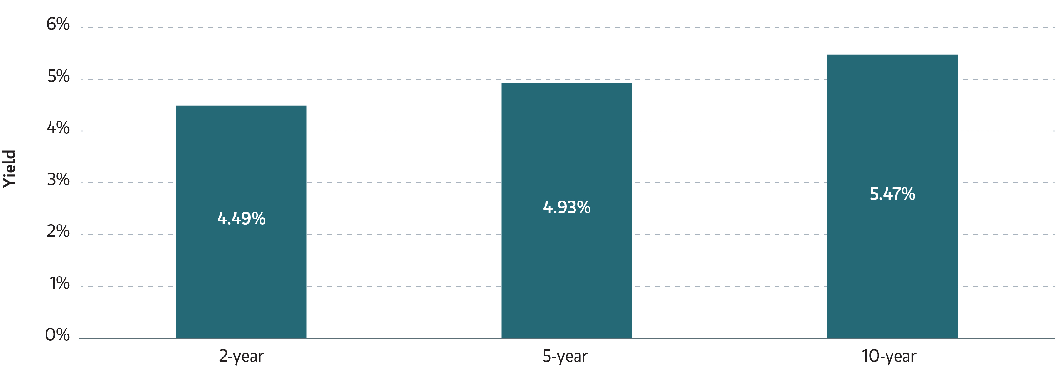 Corporate Index Yield to Worst_May 19 chart
