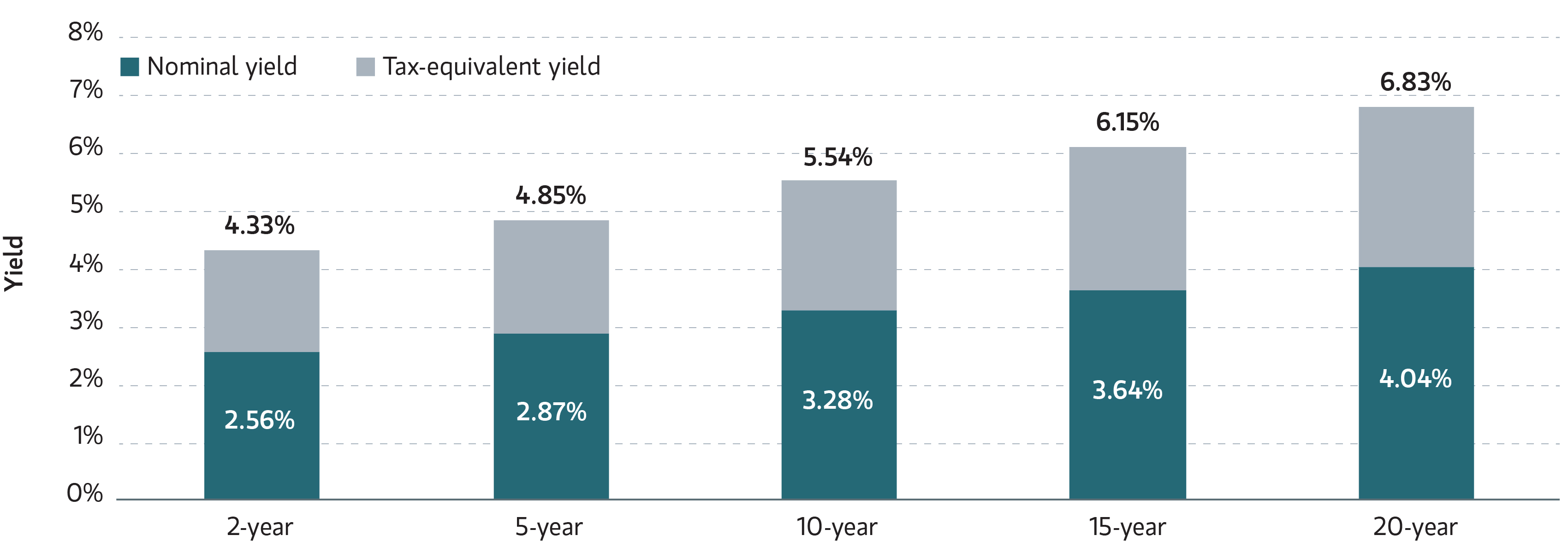 Municipal Index Yield to Worst Aug 12