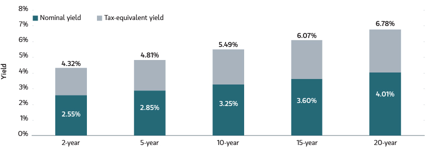 Municipal Index Yield to Worst July 28