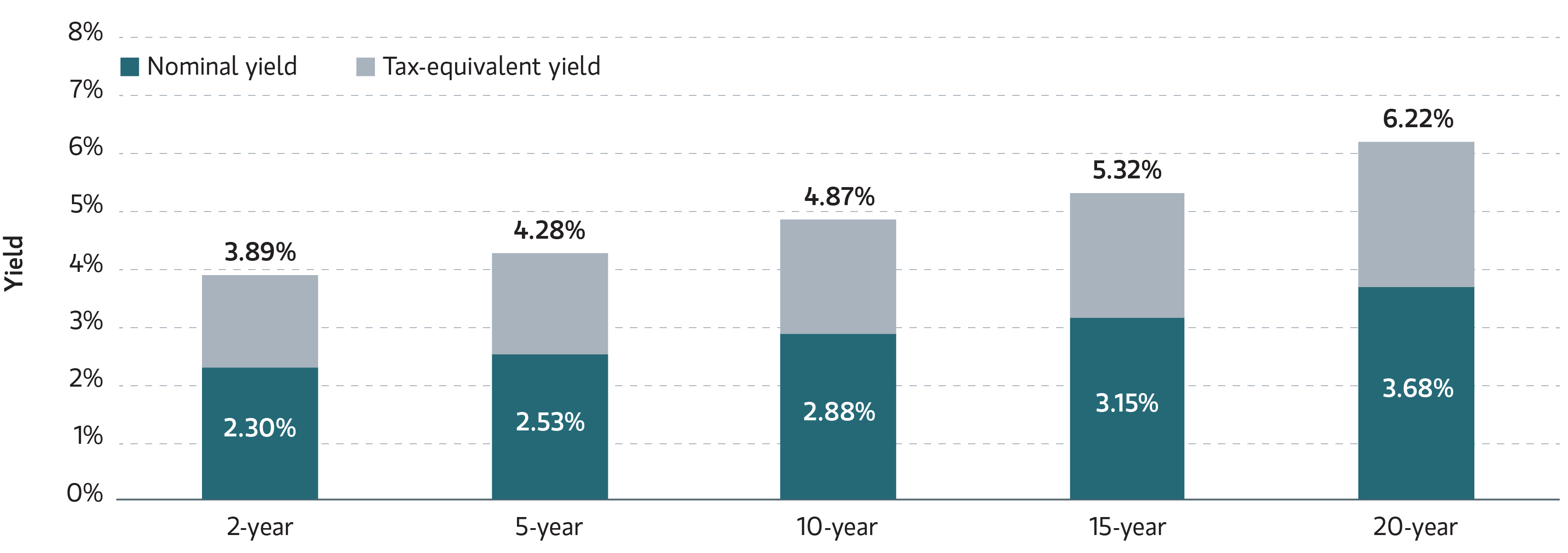 Municipal Index Yield to Worst July 7
