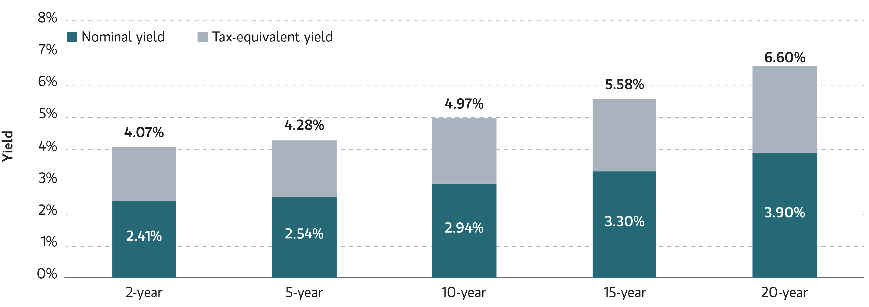 Municipal Index Yield to Worst June 2 chart