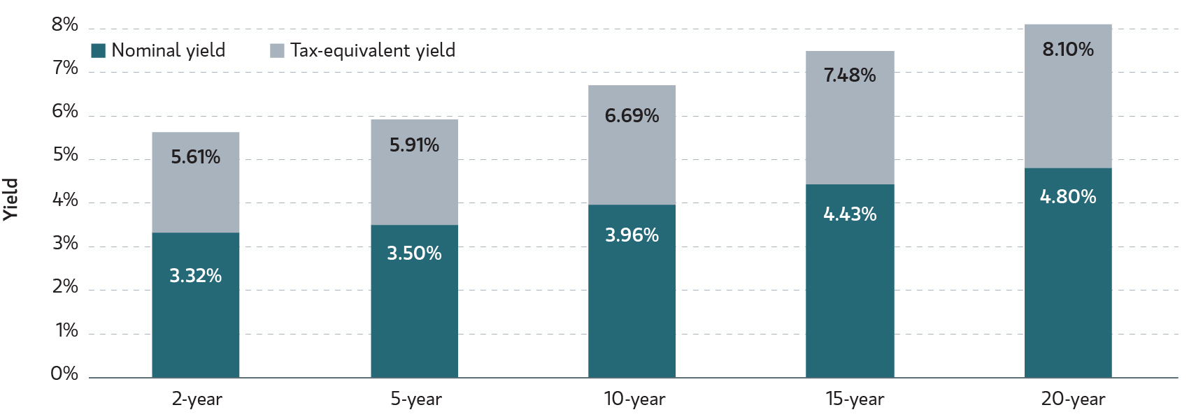 Municipal Index Yield to Worst Chart Oct 13