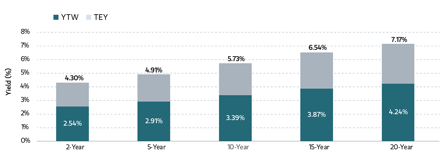 Municipal Index Yield to Worst Sep 1
